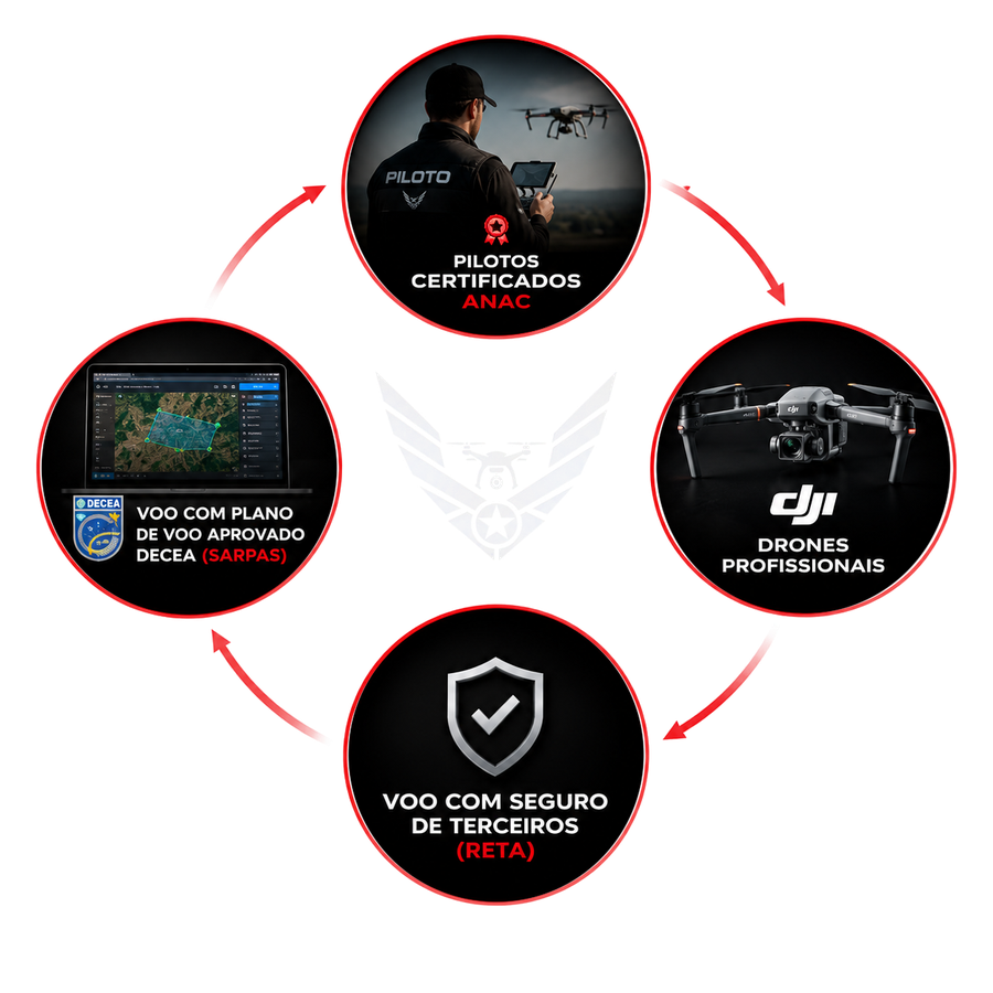 Diferenciais da AXEL: pilotos certificados ANAC, drones profissionais DJI, voo com seguro de terceiros (RETA) e plano de voo aprovado DECEA (SARPAS)